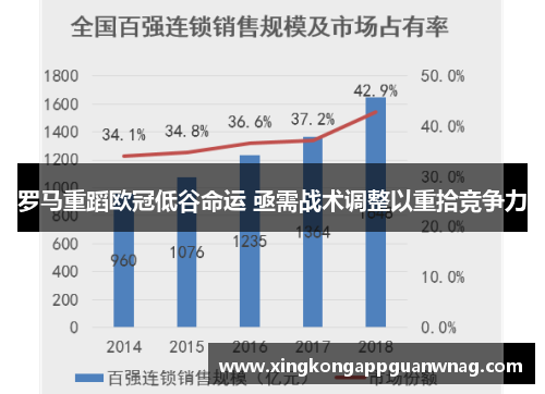 罗马重蹈欧冠低谷命运 亟需战术调整以重拾竞争力